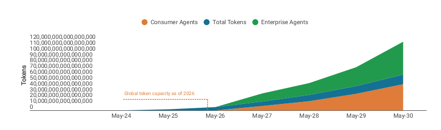 A stacked area chart representing estimated token usage per month between May 2024 and May 2030. Estimated token usage per month could be 24x today's global capacity by 2030. AI token usage is projected to grow rapidly between 2026 and 2030. Total demand rises from near current capacity levels to around 120 quadrillion tokens per month by 2030. Growth is driven increasingly by enterprise AI agents, with consumer agents also contributing strongly. The chart suggests future demand could far exceed today's global AI processing capacity.