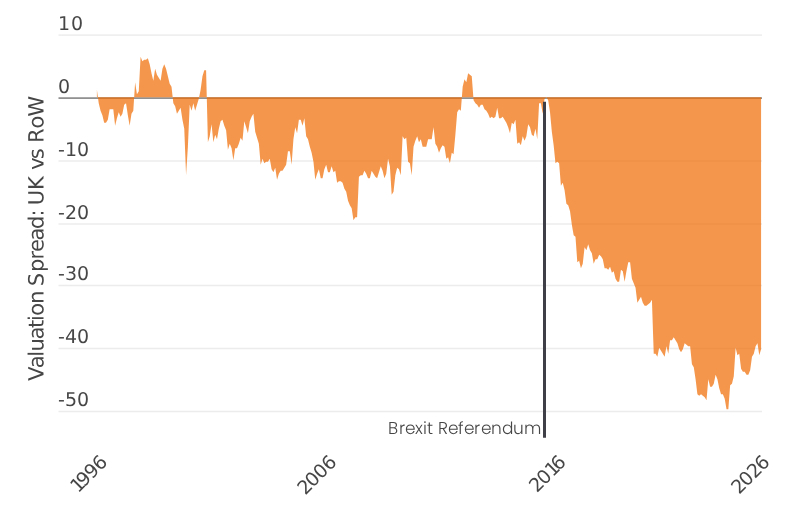 An area chart between 1996 and 2026 showing the premium or discount at which UK equities trade relative to the Rest of the World Equity market. UK equities have traded at a discount to global markets for most of the period shown. For the first 20 years they traded at a discount of around 10%. The discount widened significantly after the 2016 Brexit referendum and remained deeply negative into early 2026, with a discount of around 40%.