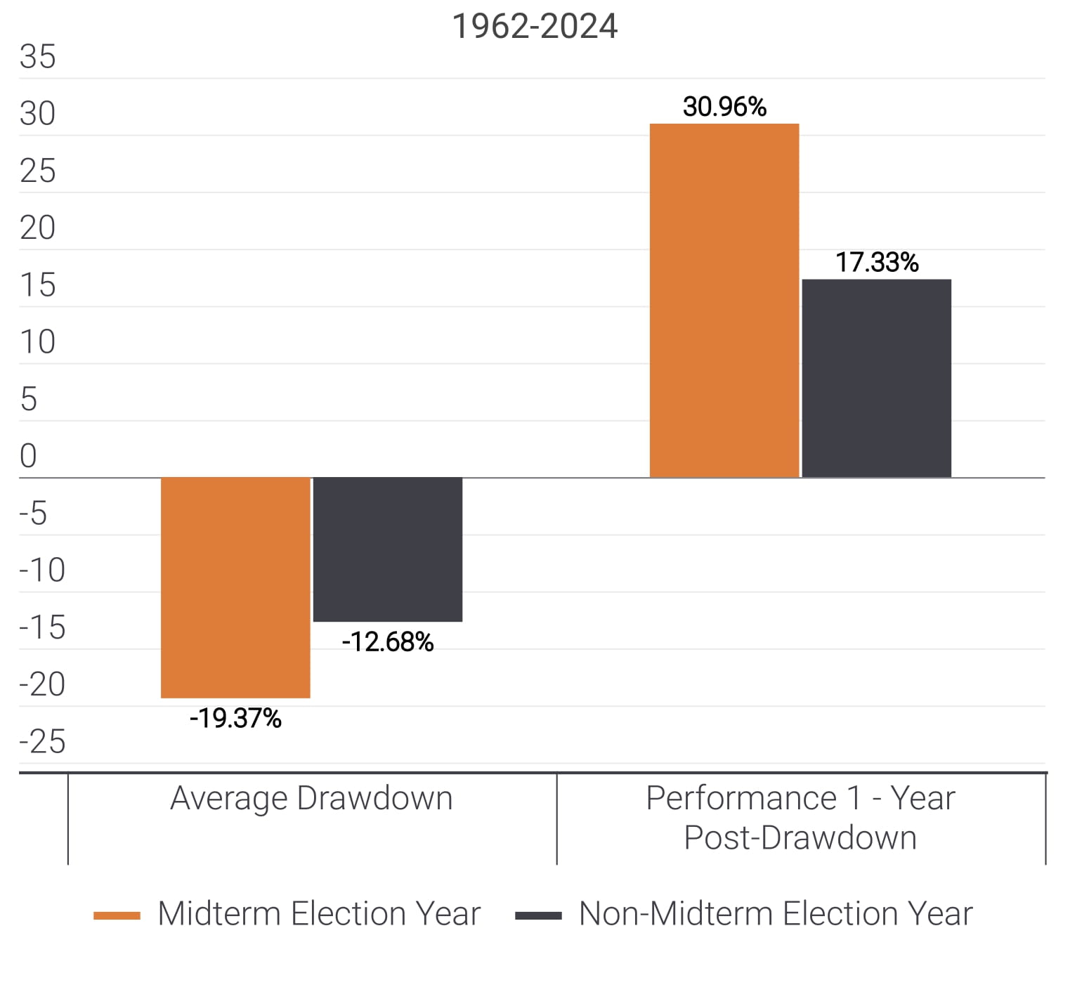 Column chart comparing average market drawdowns and one year post drawdown returns following mid term election years versus non mid term years. Mid term years show deeper average drawdowns but stronger subsequent one year returns.
