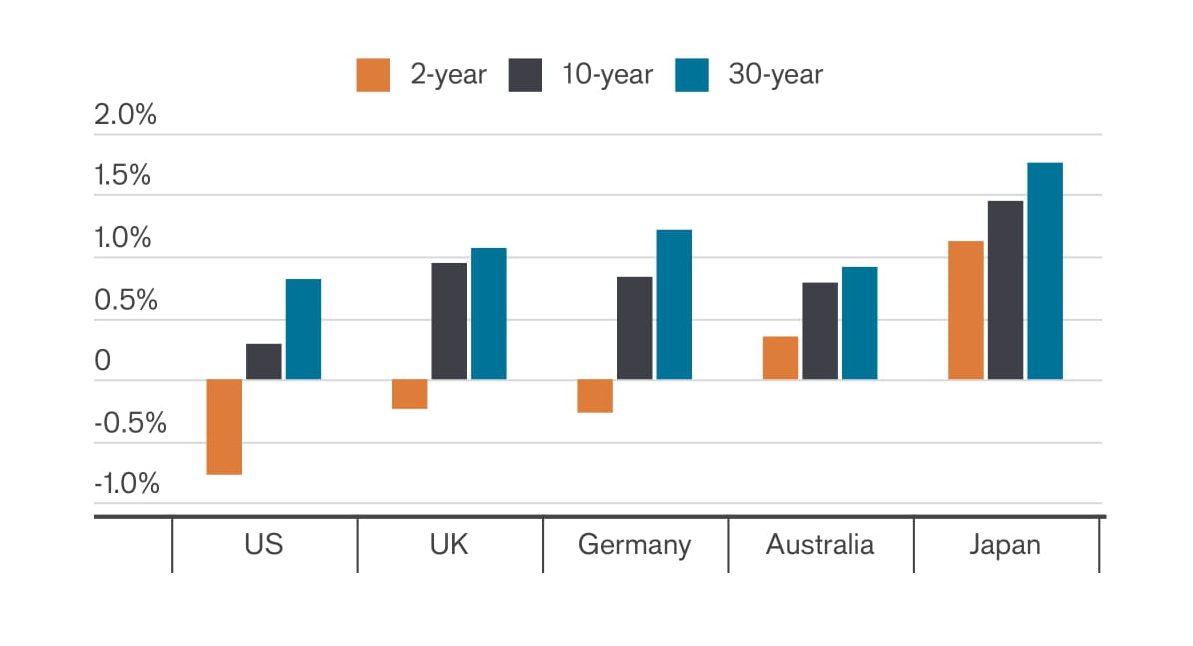 Grouped bar chart showing changes in 2 year, 10 year, and 30 year government bond yields for the US, UK, Germany, Australia, and Japan between December 2023 and December 2025. Longer dated bond yields rose in several markets despite policy rate cuts.